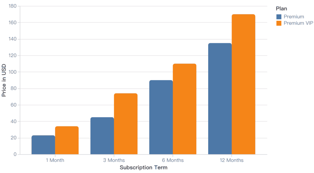 FileJoker Premium vs VIP Pricing Comparison